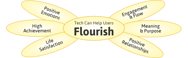 Tech Can Help Users FLOURISH: Positive Emotions; Engagement & Flow; High Achievement; Meaning & Purpose; Life Satisfaction; Positive Relationships.