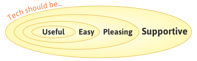 Image with concentric ellipses: Tech should be... ( ( ( ( Useful ) Easy ) Pleasing ) Supportive )